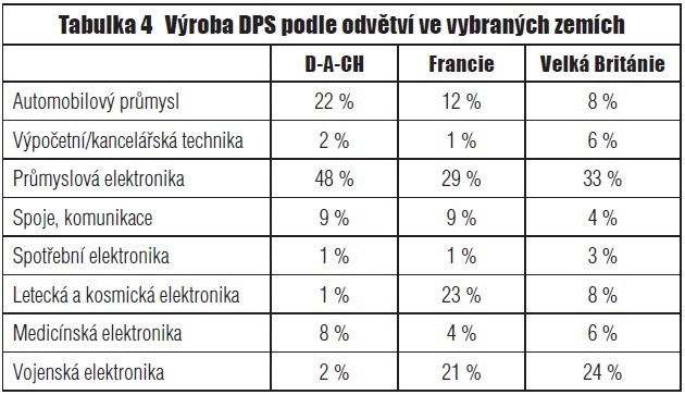 Tabulka 4 Výroba DPS podle odvětví ve vybraných zemích